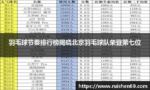 羽毛球节奏排行榜揭晓北京羽毛球队荣登第七位