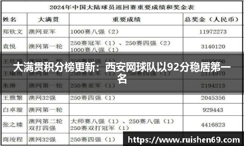 大满贯积分榜更新：西安网球队以92分稳居第一名